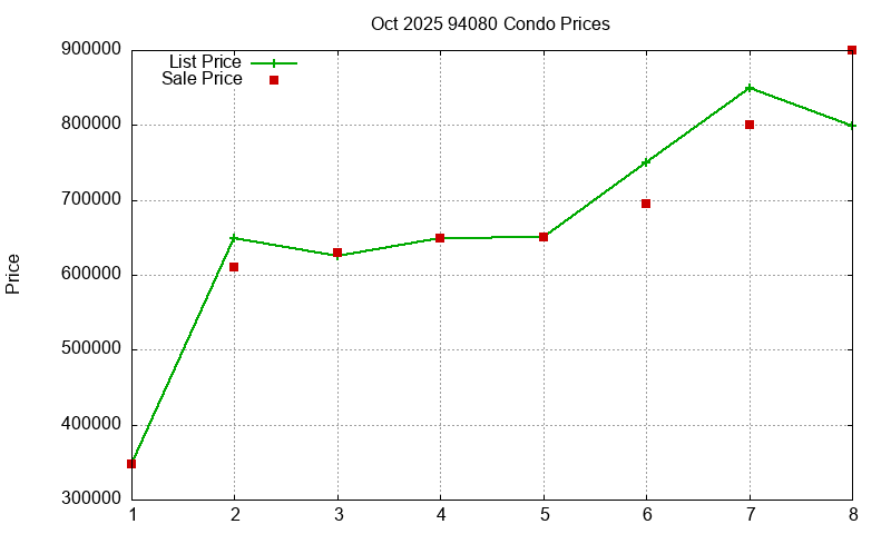94080 Condos Just Sold 2025-10