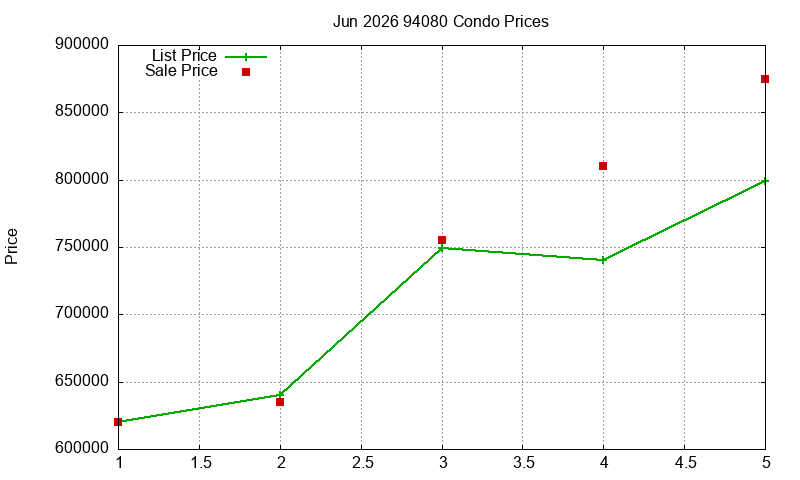 94080 Condos Just Sold 2026-06