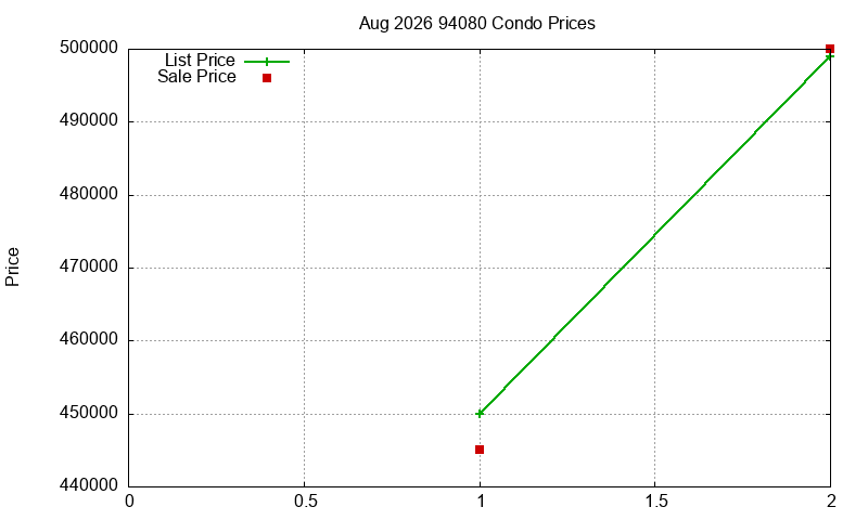 94080 Condos Just Sold 2026-08