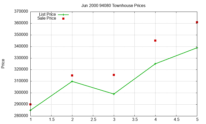 94080 Townhouses Just Sold 2000-06 94080 Townhouses Just Sold 2000-06