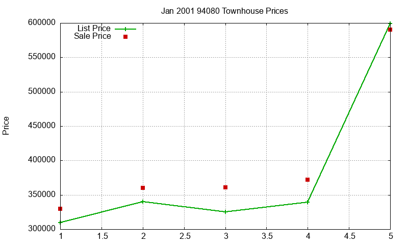 94080 Townhouses Just Sold 2001-01 94080 Townhouses Just Sold 2001-01
