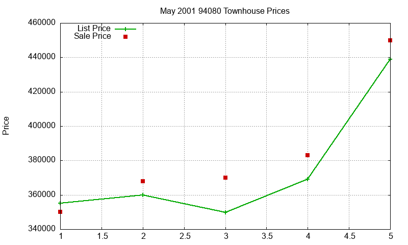 94080 Townhouses Just Sold 2001-05 94080 Townhouses Just Sold 2001-05