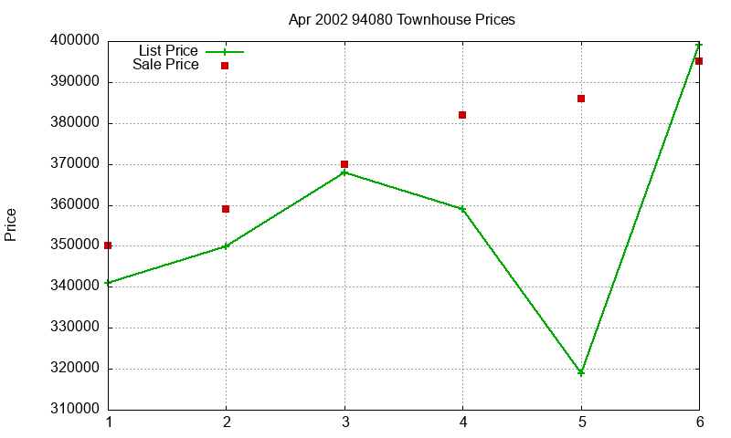 94080 Townhouses Just Sold 2002-04 94080 Townhouses Just Sold 2002-04