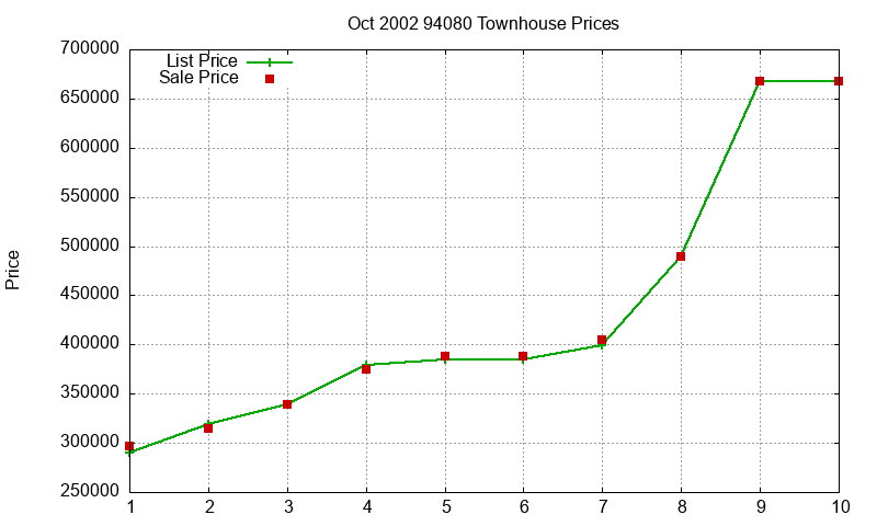 94080 Townhouses Just Sold 2002-10 94080 Townhouses Just Sold 2002-10