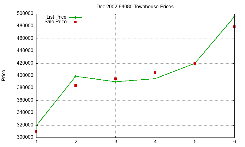 94080 Townhouses Just Sold 2002-12