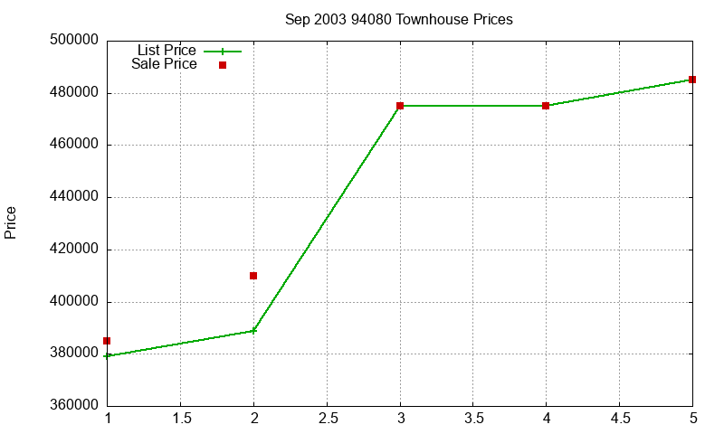 94080 Townhouses Just Sold 2003-09