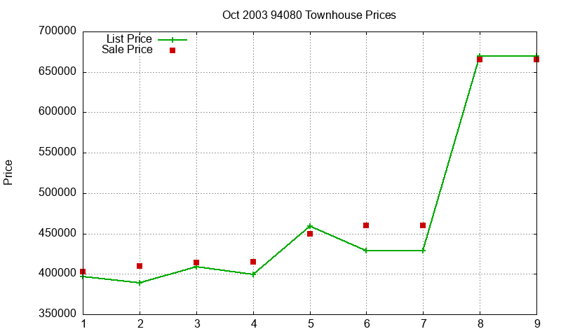 94080 Townhouses Just Sold 2003-10 94080 Townhouses Just Sold 2003-10