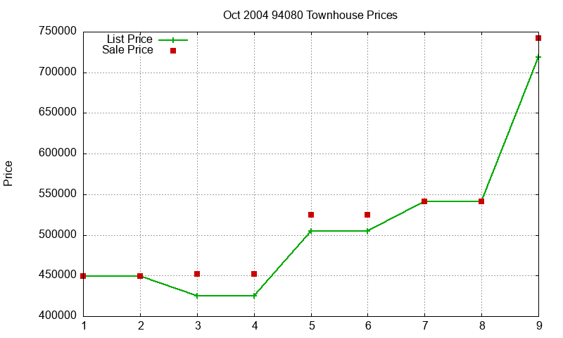 94080 Townhouses Just Sold 2004-10 94080 Townhouses Just Sold 2004-10