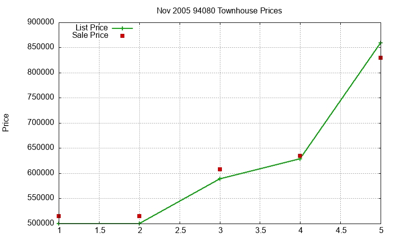 94080 Townhouses Just Sold 2005-11