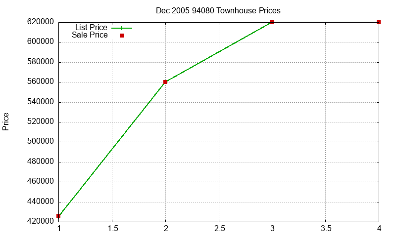 94080 Townhouses Just Sold 2005-12