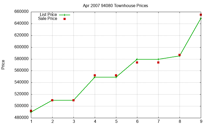 94080 Townhouses Just Sold 2007-04 94080 Townhouses Just Sold 2007-04