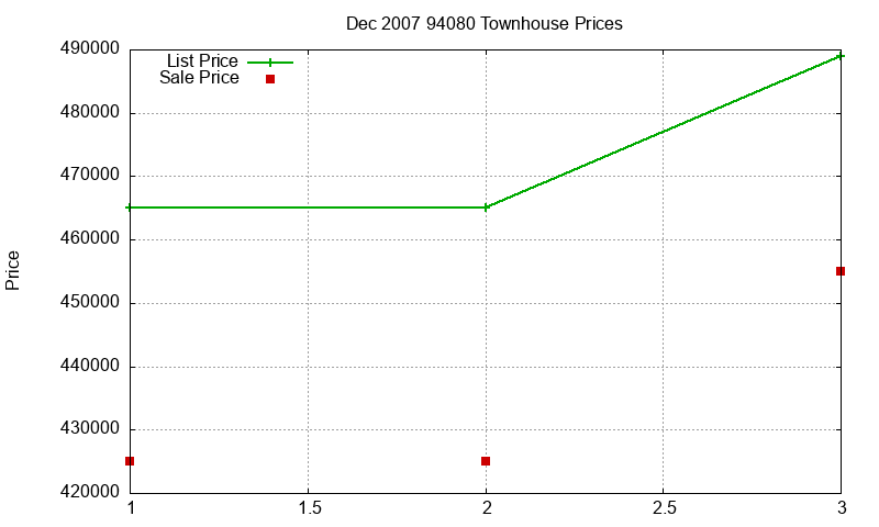 94080 Townhouses Just Sold 2007-12