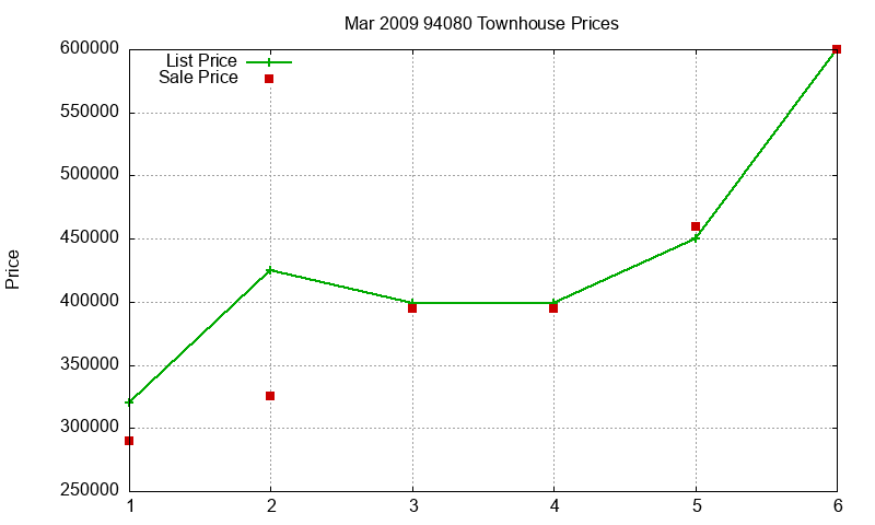 94080 Townhouses Just Sold 2009-03