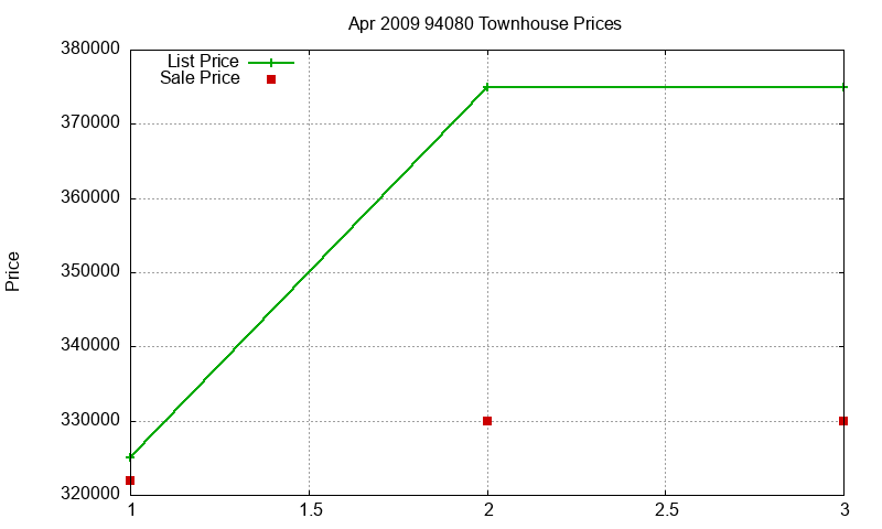 94080 Townhouses Just Sold 2009-04