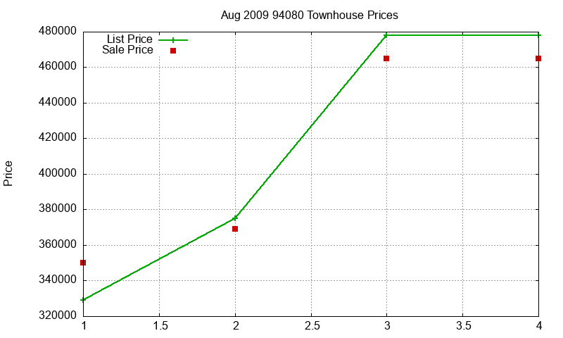 94080 Townhouses Just Sold 2009-08