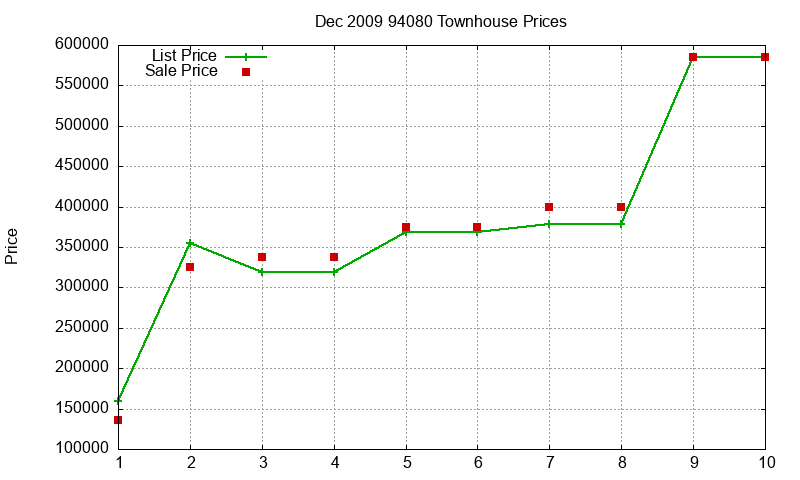 94080 Townhouses Just Sold 2009-12 94080 Townhouses Just Sold 2009-12