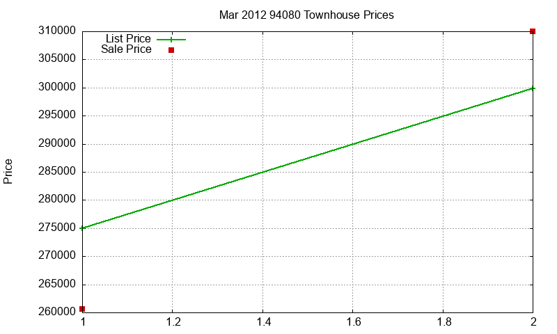 94080 Townhouses Just Sold 2012-03