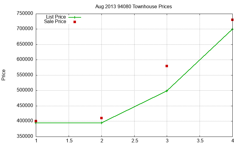 94080 Townhouses Just Sold 2013-08