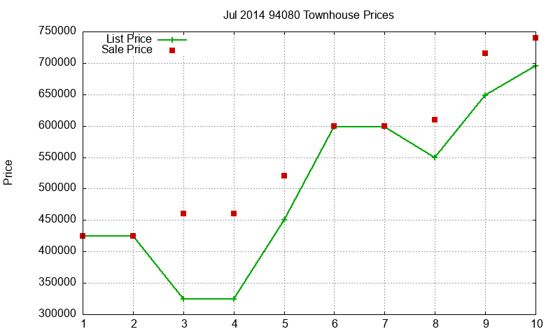 94080 Townhouses Just Sold 2014-07 94080 Townhouses Just Sold 2014-07