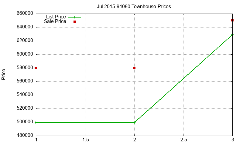 94080 Townhouses Just Sold 2015-07 94080 Townhouses Just Sold 2015-07