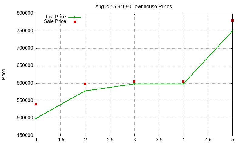 94080 Townhouses Just Sold 2015-08 94080 Townhouses Just Sold 2015-08