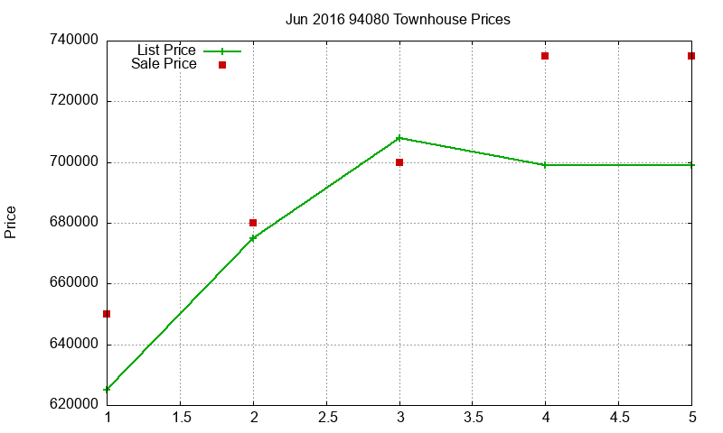94080 Townhouses Just Sold 2016-06 94080 Townhouses Just Sold 2016-06