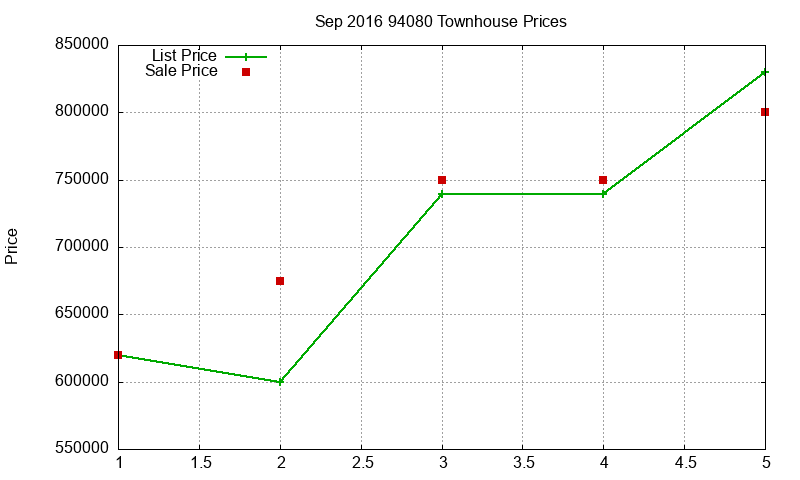 94080 Townhouses Just Sold 2016-09