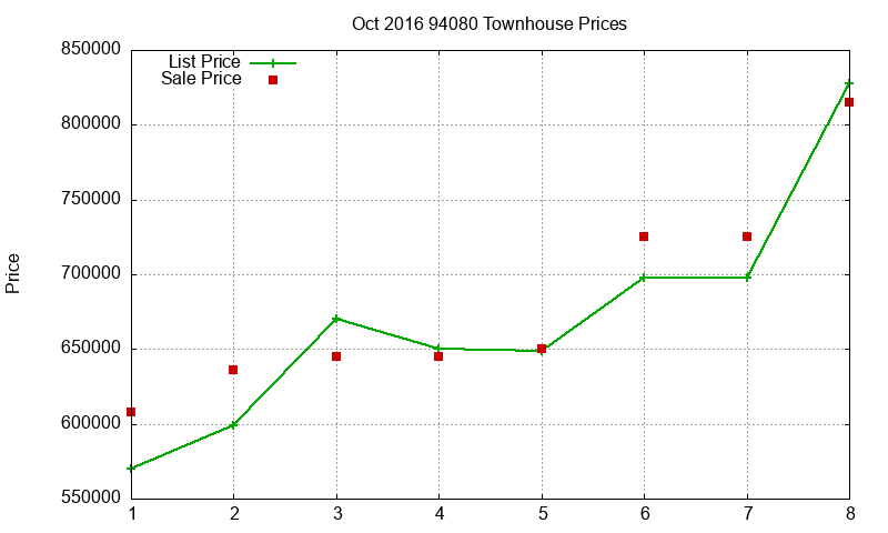 94080 Townhouses Just Sold 2016-10