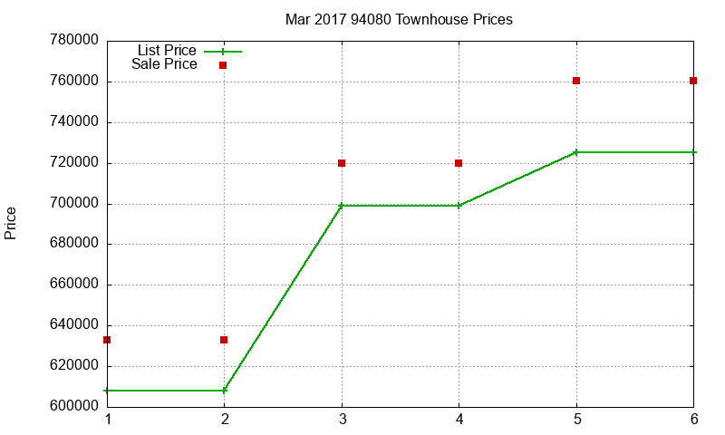 94080 Townhouses Just Sold 2017-03 94080 Townhouses Just Sold 2017-03