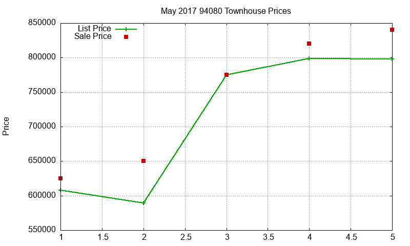 94080 Townhouses Just Sold 2017-05 94080 Townhouses Just Sold 2017-05