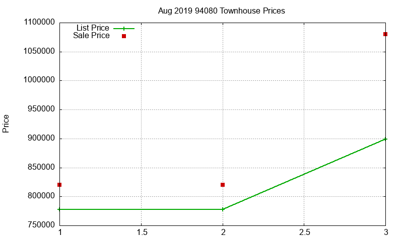 94080 Townhouses Just Sold 2019-08