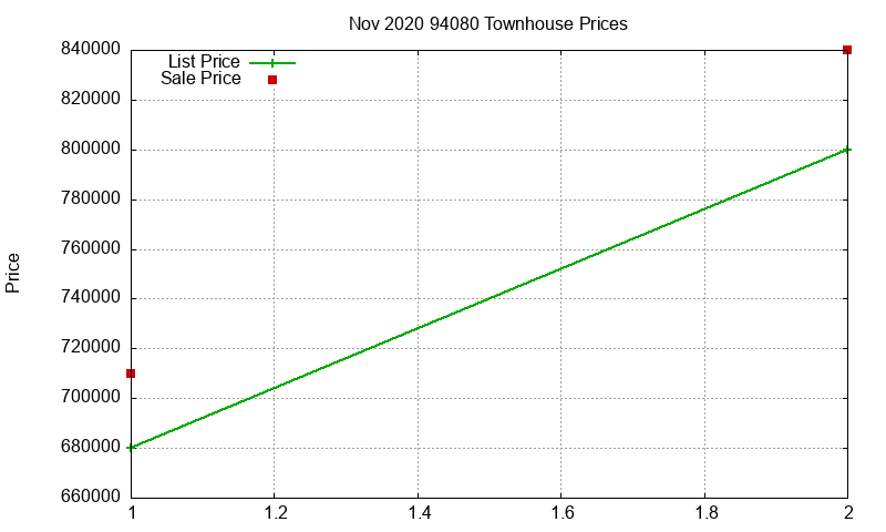 94080 Townhouses Just Sold 2020-11