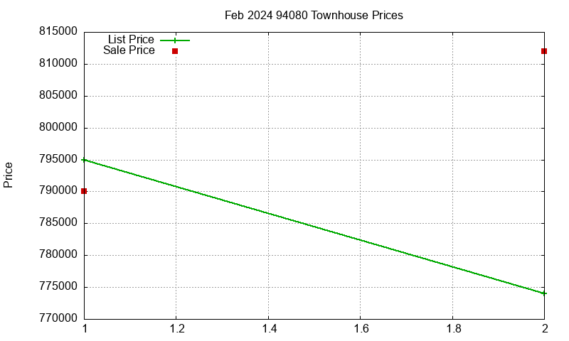 94080 Townhouses Just Sold 2024-02