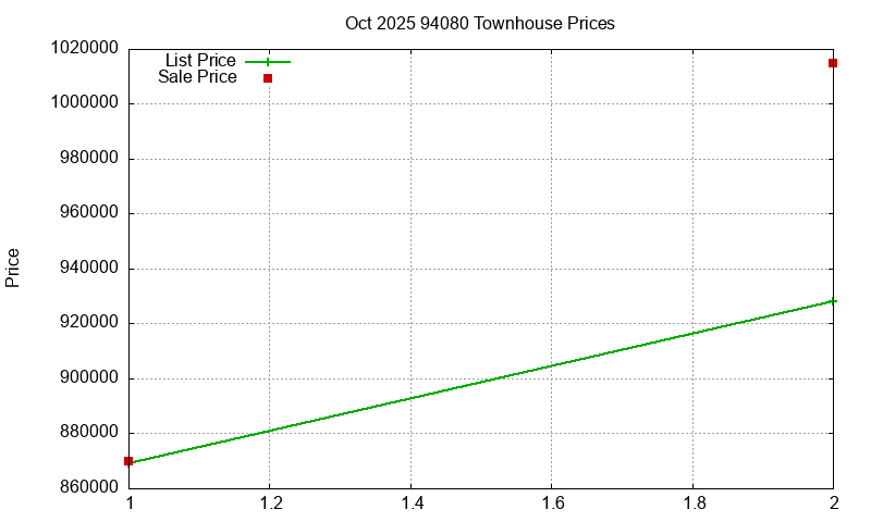 94080 Townhouses Just Sold 2025-10