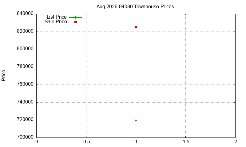 94080 Townhouses Just Sold 2026-08