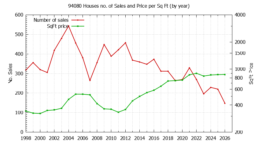 Graph of the Yearly Number of 94080 Houses Sold - 94080 Real Estate Trends
