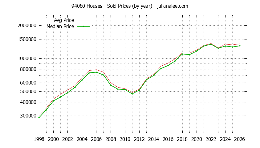 Graph of the Yearly Median and Average 94080 Home Prices for Houses - 94080 Real Estate Trends