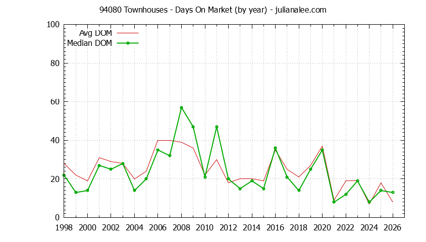 Graph of the Yearly Average Days On Market for 94080 Townhouses - 94080 Real Estate Trends