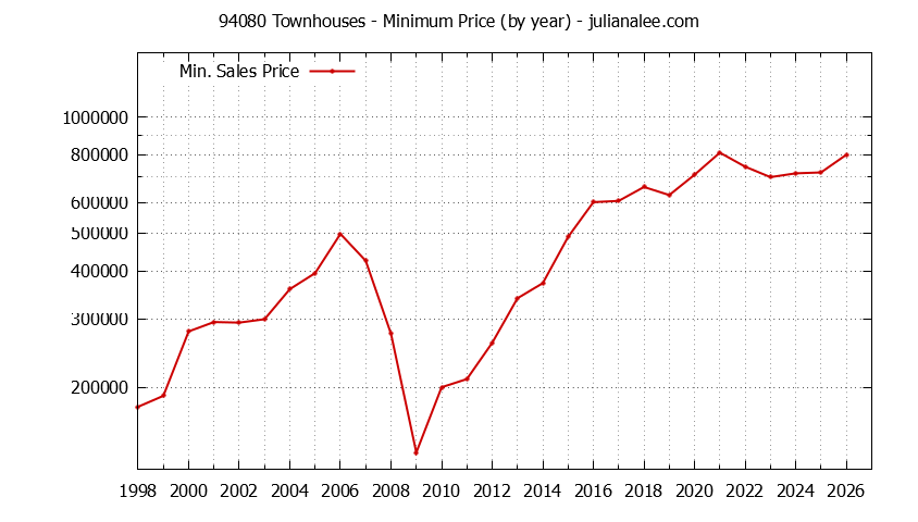 Graph of the Yearly Minimum Price of 94080 Townhouses - 94080 Real Estate Trends