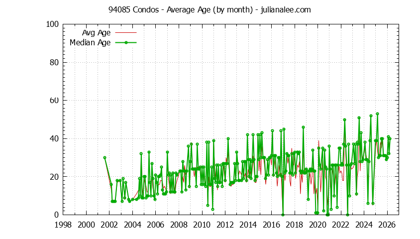 Graph of the Monthly Average Age of 94085 Condos Sold - 94085 Real Estate Trends