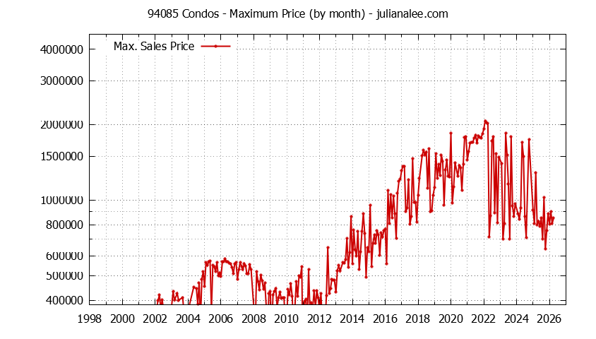 Graph of the Monthly Maximum Price of 94085 Condos - 94085 Real Estate Trends