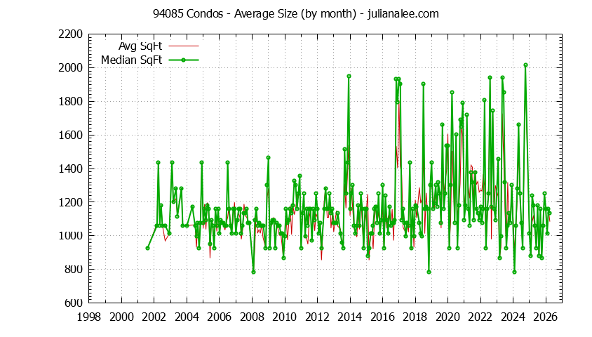 Graph of the Monthly Average Size of 94085 Condos Sold - 94085 Real Estate Trends