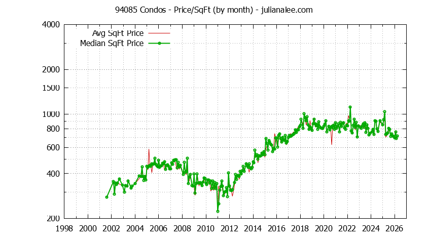 Graph of the Monthly Average Price Per Square Foot for 94085 Condos - 94085 Real Estate Trends