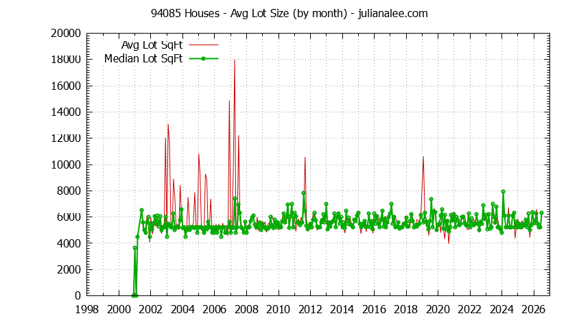 Graph of the Monthly Average Lot Size of 94085 Houses Sold - 94085 Real Estate Trends