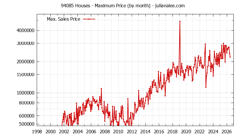 Graph of the Monthly Maximum Price of 94085 Houses - 94085 Real Estate Trends