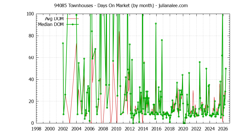 Graph of the Monthly Average Days On Market for 94085 Townhouses - 94085 Real Estate Trends