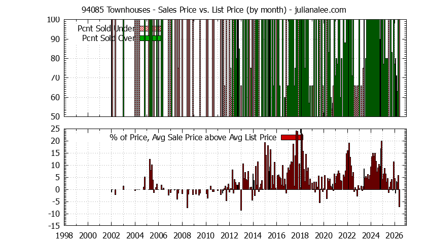 Graph of the Monthly Average Sales Price vs. List Price for 94085 Townhouses - 94085 Real Estate Trends