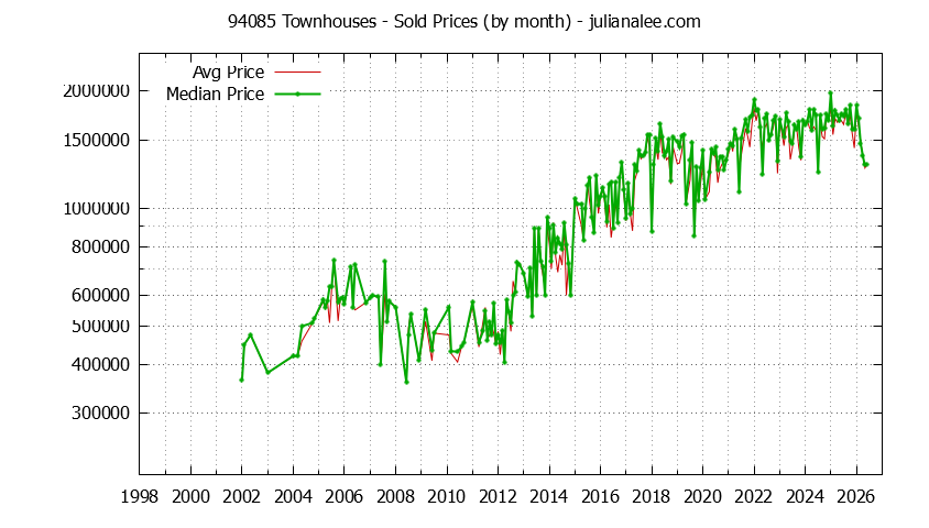 Graph of the Monthly Median and Average 94085 Home Prices for Townhouses - 94085 Real Estate Trends