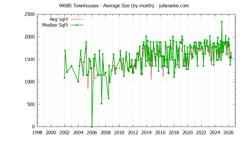 Graph of the Monthly Average Size of 94085 Townhouses Sold - 94085 Real Estate Trends