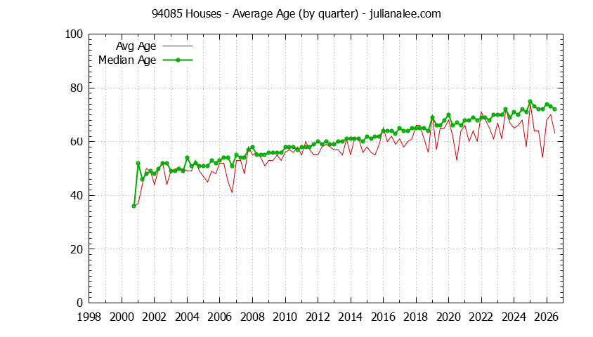Quarterly Average Age of 94085 Houses Sold Graph of the Quarterly Average Age of 94085 Houses Sold - 94085 Real Estate Trends